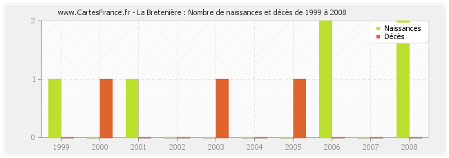 La Bretenière : Nombre de naissances et décès de 1999 à 2008